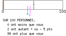 calcul de type anxieux