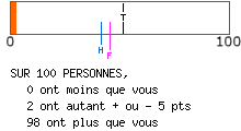 calcul de type anxieux