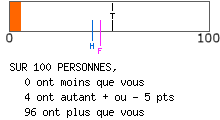 calcul de type anxieux