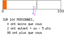 calcul de type anxieux