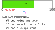 Résultat de personnalité apathique